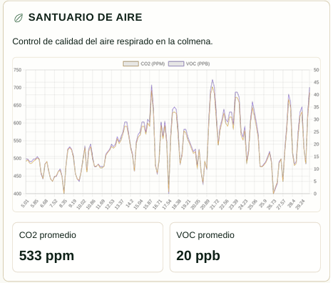 CO2 y COVs