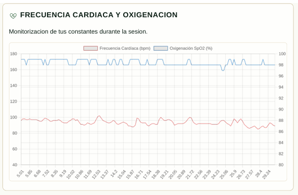 Evolución frecuencia cardíaca y oxigenación