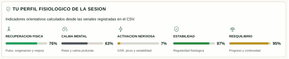 Perfil fisiológico